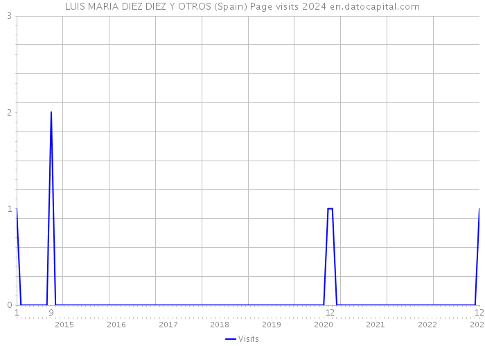 LUIS MARIA DIEZ DIEZ Y OTROS (Spain) Page visits 2024 