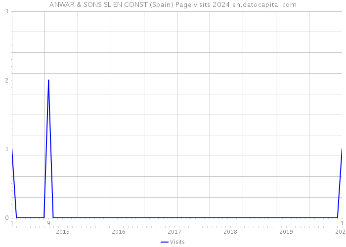 ANWAR & SONS SL EN CONST (Spain) Page visits 2024 