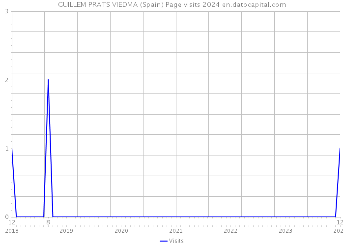 GUILLEM PRATS VIEDMA (Spain) Page visits 2024 