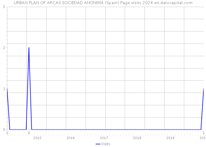 URBAN PLAN OF ARCAS SOCIEDAD ANONIMA (Spain) Page visits 2024 