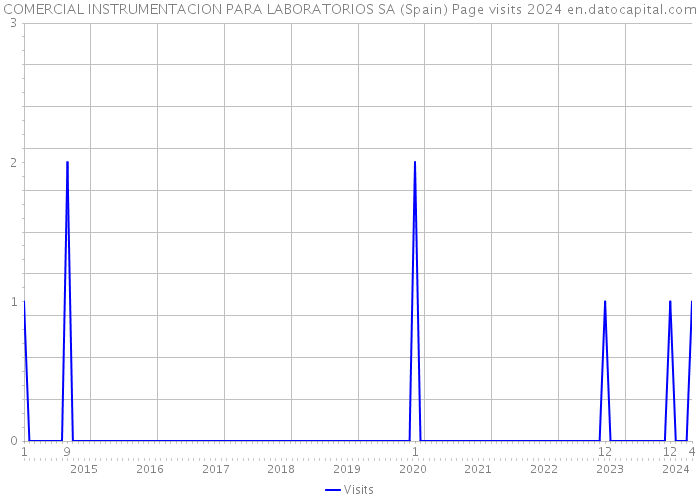 COMERCIAL INSTRUMENTACION PARA LABORATORIOS SA (Spain) Page visits 2024 