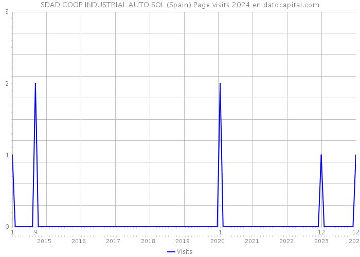 SDAD COOP INDUSTRIAL AUTO SOL (Spain) Page visits 2024 