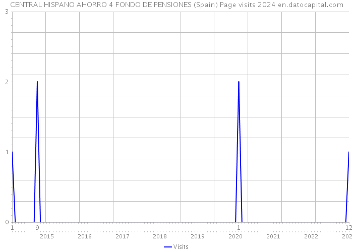 CENTRAL HISPANO AHORRO 4 FONDO DE PENSIONES (Spain) Page visits 2024 