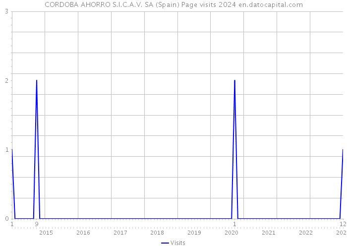 CORDOBA AHORRO S.I.C.A.V. SA (Spain) Page visits 2024 