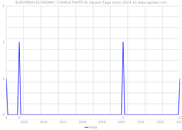 EUROPEAN ECONOMIC CONSULTANTS SL (Spain) Page visits 2024 