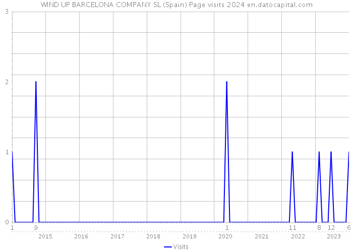 WIND UP BARCELONA COMPANY SL (Spain) Page visits 2024 
