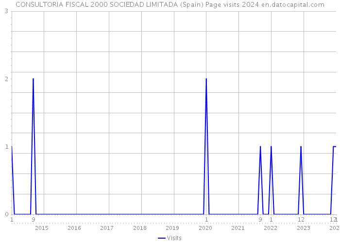 CONSULTORIA FISCAL 2000 SOCIEDAD LIMITADA (Spain) Page visits 2024 