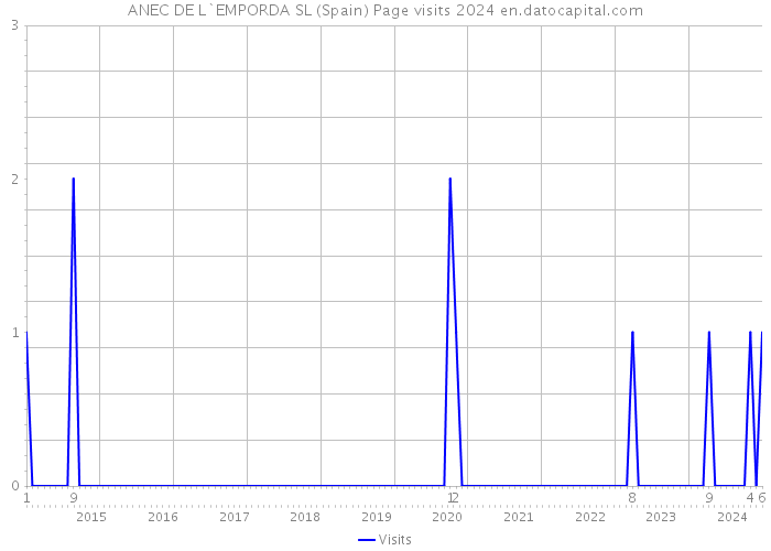 ANEC DE L`EMPORDA SL (Spain) Page visits 2024 