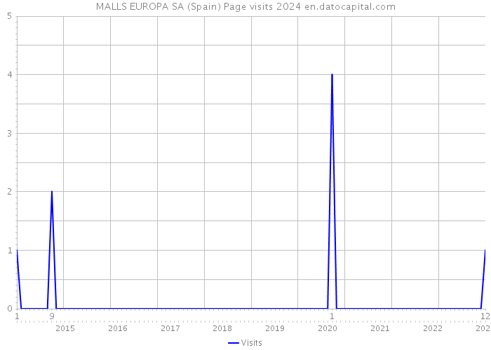 MALLS EUROPA SA (Spain) Page visits 2024 