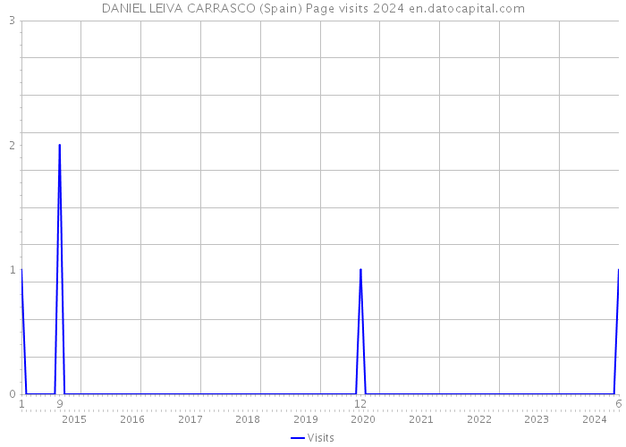 DANIEL LEIVA CARRASCO (Spain) Page visits 2024 