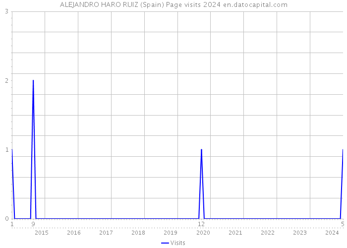 ALEJANDRO HARO RUIZ (Spain) Page visits 2024 