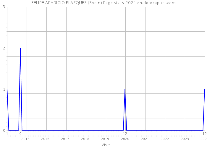 FELIPE APARICIO BLAZQUEZ (Spain) Page visits 2024 