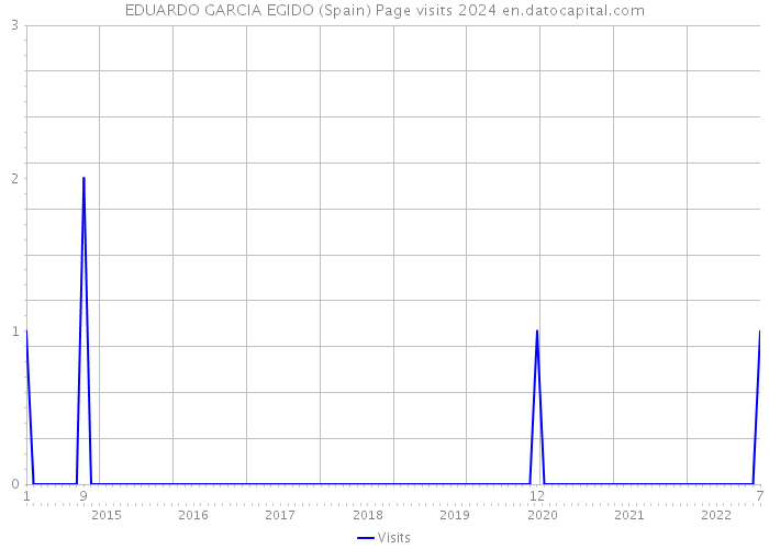EDUARDO GARCIA EGIDO (Spain) Page visits 2024 