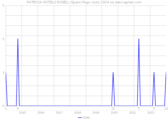 PATRICIA SOTELO ROSELL (Spain) Page visits 2024 