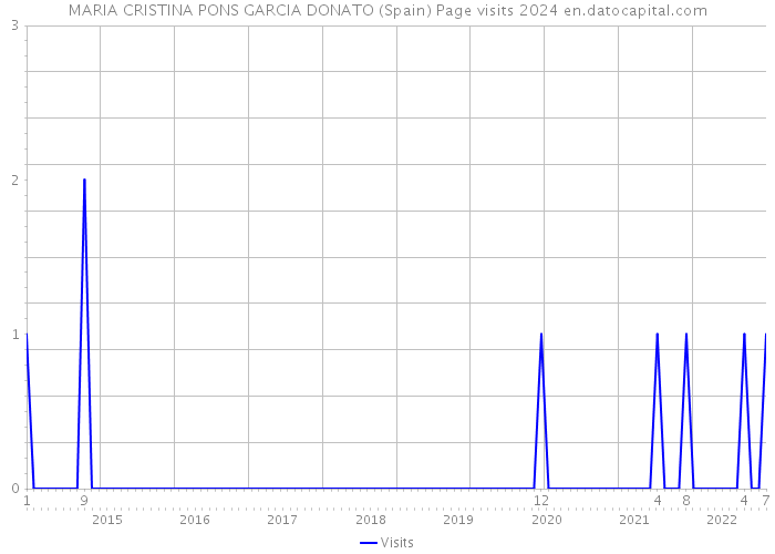 MARIA CRISTINA PONS GARCIA DONATO (Spain) Page visits 2024 