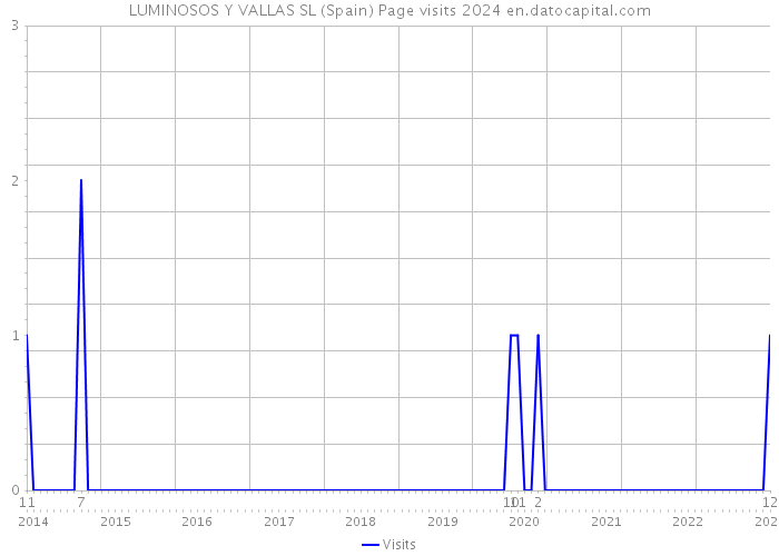 LUMINOSOS Y VALLAS SL (Spain) Page visits 2024 