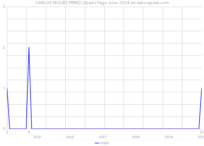 CARLOS MIGUEZ PEREZ (Spain) Page visits 2024 