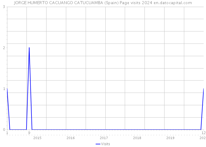 JORGE HUMERTO CACUANGO CATUCUAMBA (Spain) Page visits 2024 