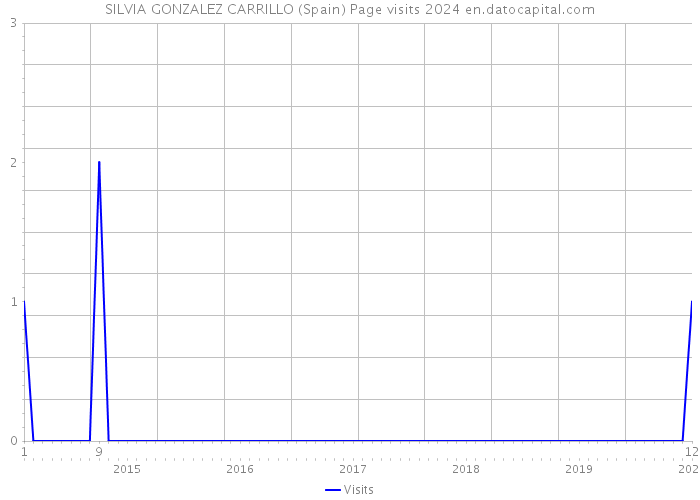 SILVIA GONZALEZ CARRILLO (Spain) Page visits 2024 