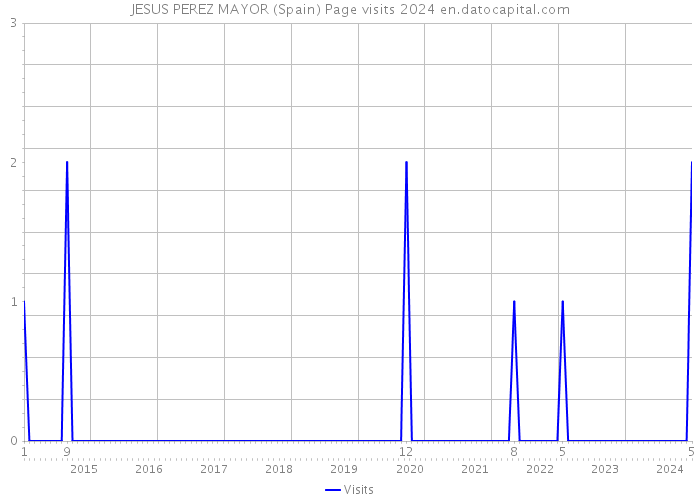 JESUS PEREZ MAYOR (Spain) Page visits 2024 