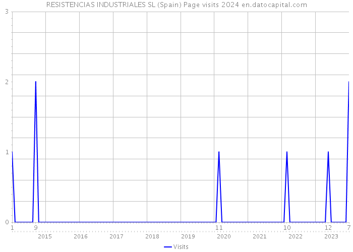 RESISTENCIAS INDUSTRIALES SL (Spain) Page visits 2024 