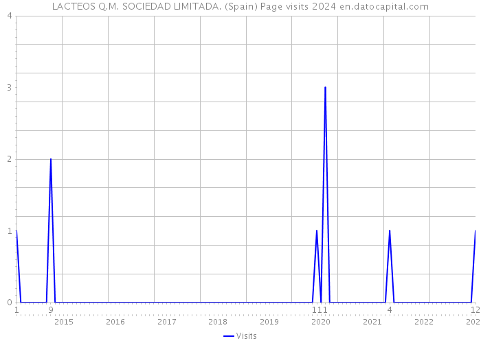 LACTEOS Q.M. SOCIEDAD LIMITADA. (Spain) Page visits 2024 