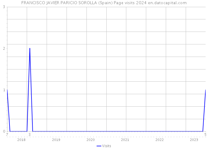 FRANCISCO JAVIER PARICIO SOROLLA (Spain) Page visits 2024 