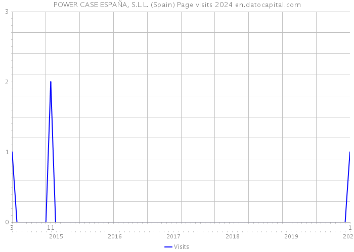 POWER CASE ESPAÑA, S.L.L. (Spain) Page visits 2024 