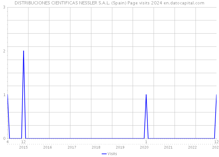 DISTRIBUCIONES CIENTIFICAS NESSLER S.A.L. (Spain) Page visits 2024 