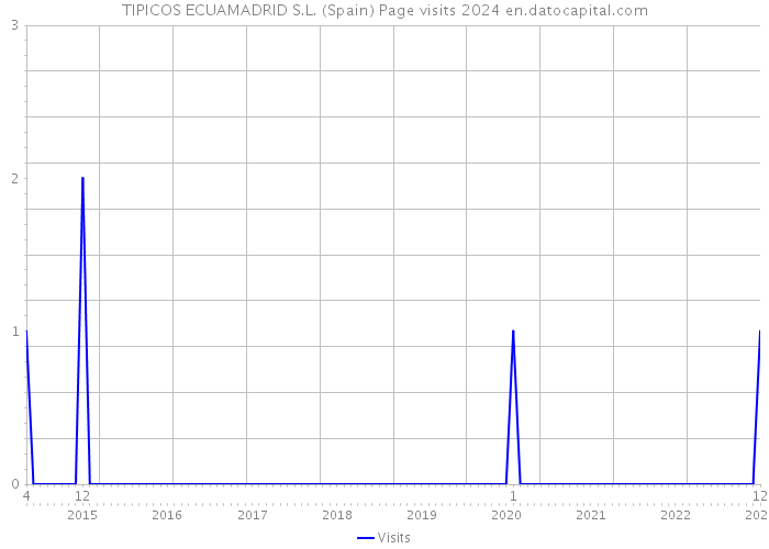 TIPICOS ECUAMADRID S.L. (Spain) Page visits 2024 