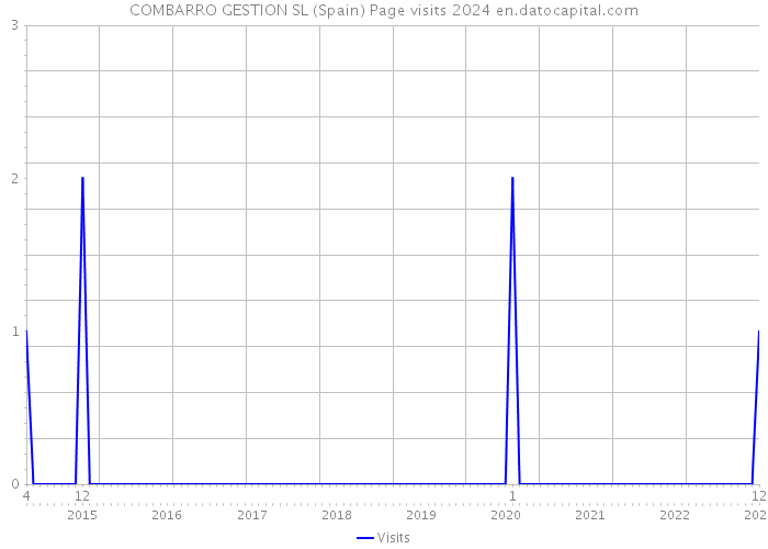 COMBARRO GESTION SL (Spain) Page visits 2024 