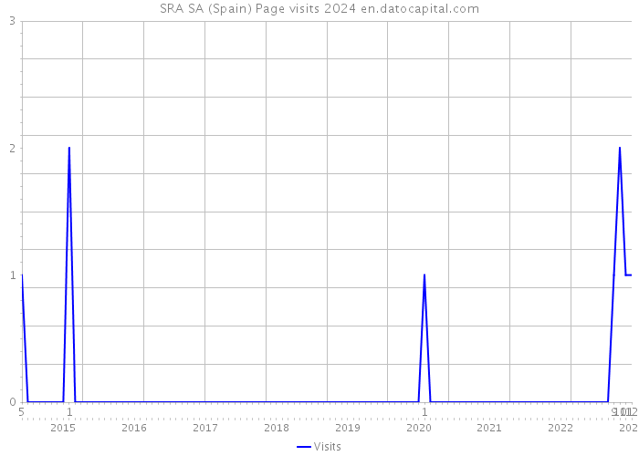 SRA SA (Spain) Page visits 2024 
