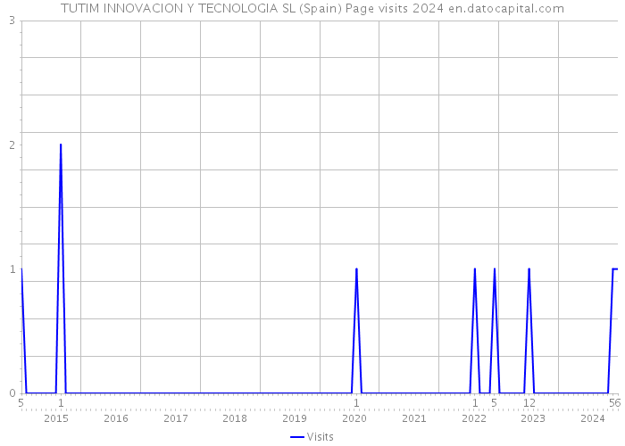 TUTIM INNOVACION Y TECNOLOGIA SL (Spain) Page visits 2024 