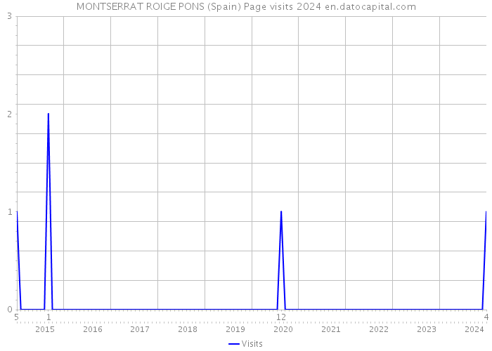 MONTSERRAT ROIGE PONS (Spain) Page visits 2024 