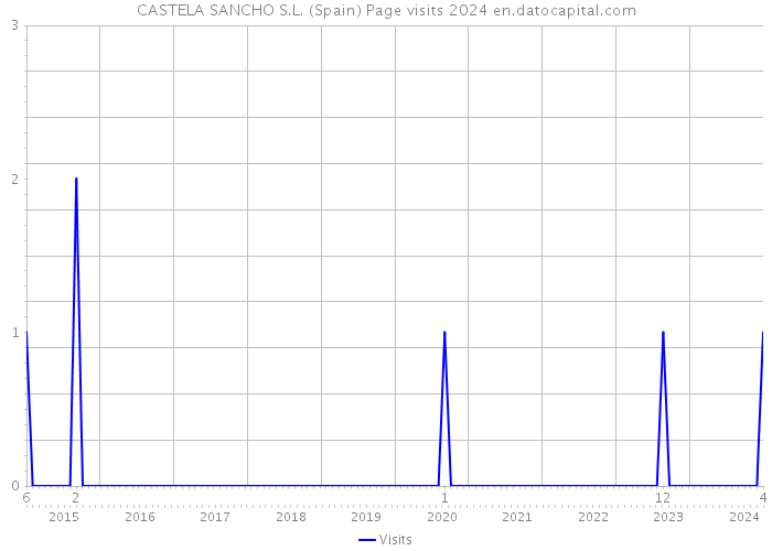 CASTELA SANCHO S.L. (Spain) Page visits 2024 