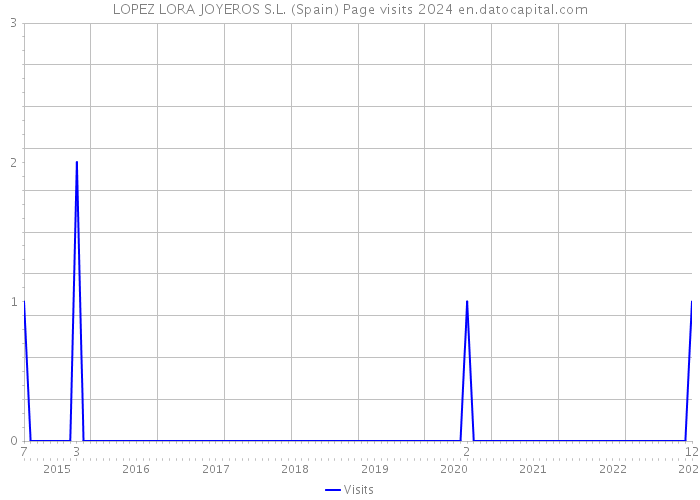 LOPEZ LORA JOYEROS S.L. (Spain) Page visits 2024 