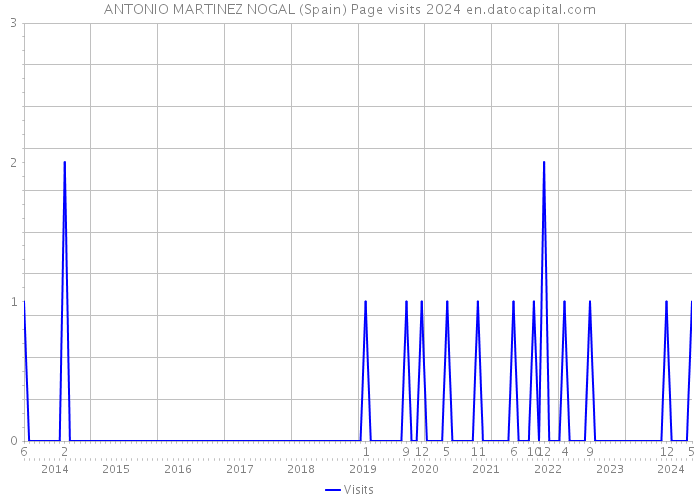 ANTONIO MARTINEZ NOGAL (Spain) Page visits 2024 