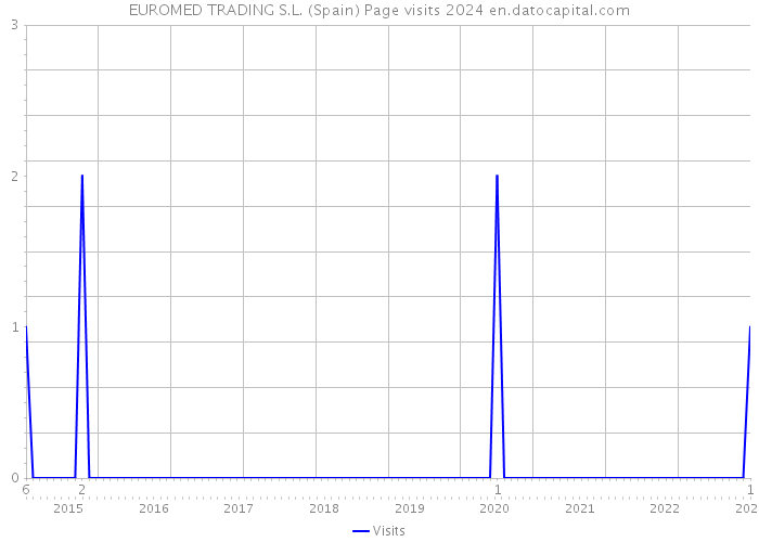 EUROMED TRADING S.L. (Spain) Page visits 2024 
