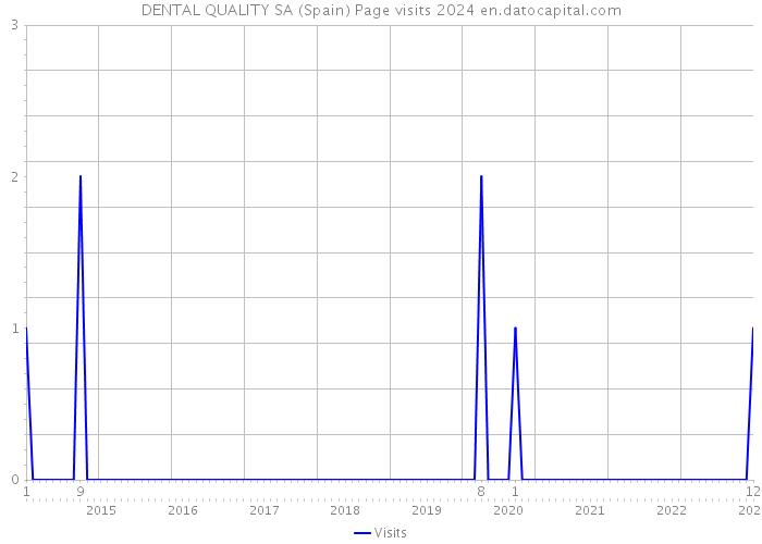 DENTAL QUALITY SA (Spain) Page visits 2024 