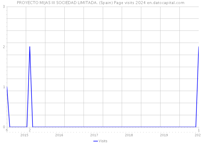 PROYECTO MIJAS III SOCIEDAD LIMITADA. (Spain) Page visits 2024 