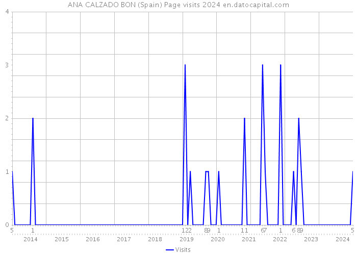 ANA CALZADO BON (Spain) Page visits 2024 