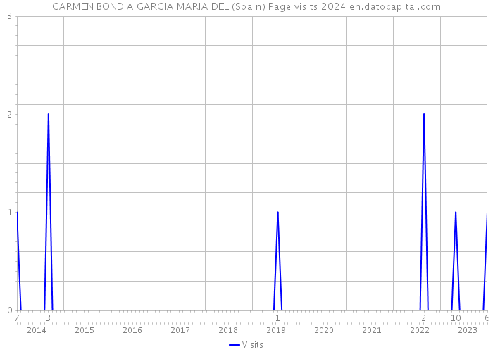CARMEN BONDIA GARCIA MARIA DEL (Spain) Page visits 2024 