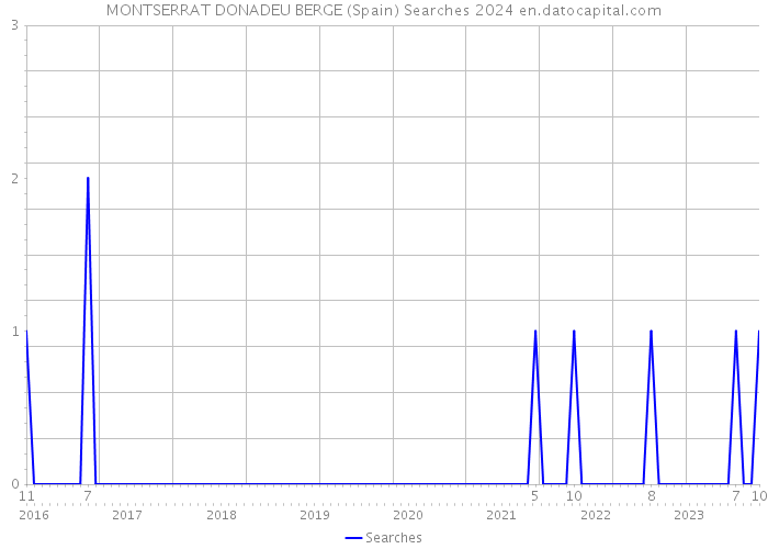 MONTSERRAT DONADEU BERGE (Spain) Searches 2024 