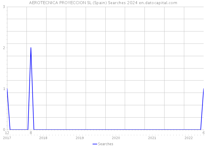 AEROTECNICA PROYECCION SL (Spain) Searches 2024 