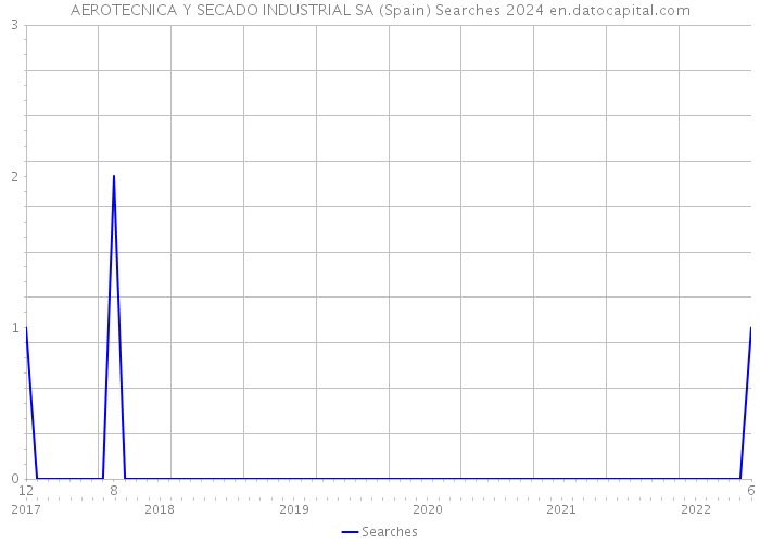 AEROTECNICA Y SECADO INDUSTRIAL SA (Spain) Searches 2024 