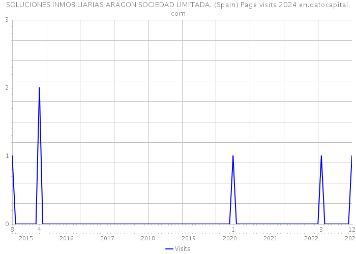 SOLUCIONES INMOBILIARIAS ARAGON SOCIEDAD LIMITADA. (Spain) Page visits 2024 