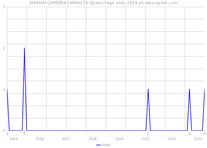 MARIAN CARRERAS MIRALTA (Spain) Page visits 2024 