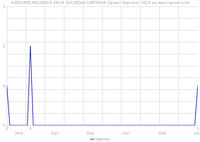 ASESORES REUNIDOS ARGA SOCIEDAD LIMITADA (Spain) Searches 2024 