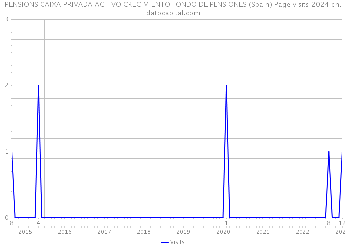 PENSIONS CAIXA PRIVADA ACTIVO CRECIMIENTO FONDO DE PENSIONES (Spain) Page visits 2024 