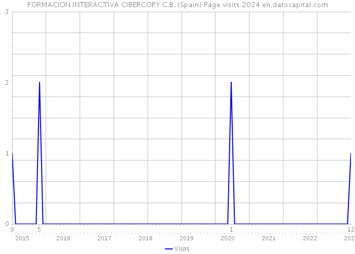 FORMACION INTERACTIVA CIBERCOPY C.B. (Spain) Page visits 2024 